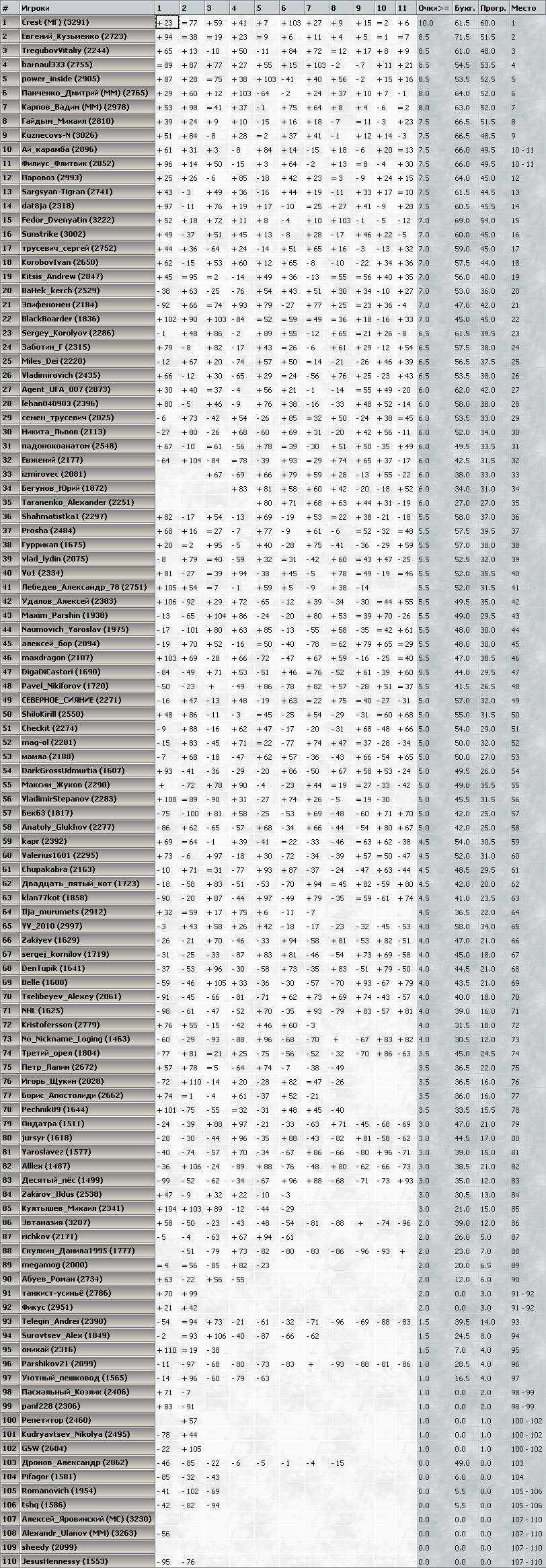 Блиц с Сергеем Шиповым 28.01.2017. Результаты